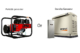 3KW Winco Portable Generator or 9kW Generac Air Cooled Standby Generator